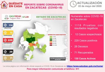 LLEGA ZACATECAS A 229 CASOS POSITIVOS DE CORONAVIRUS