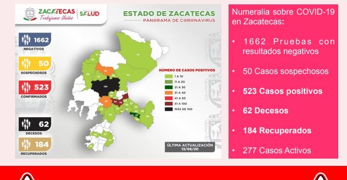 REGISTRA ZACATECAS 22 NUEVOS CONTAGIOS, LLEGA A 523 CASOS POSITIVOS DE CORONAVIRUS Y A 62 FALLECIMIENTOS