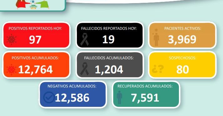 ACUMULA ZACATECAS 12 MIL 764 CASOS POSITIVOS DE COVID-19