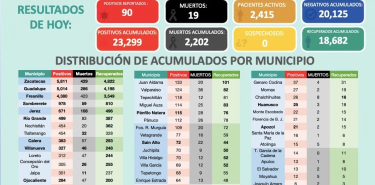 SSZ REPORTA 90 PACIENTES CON COVID-19 ESTE MARTES