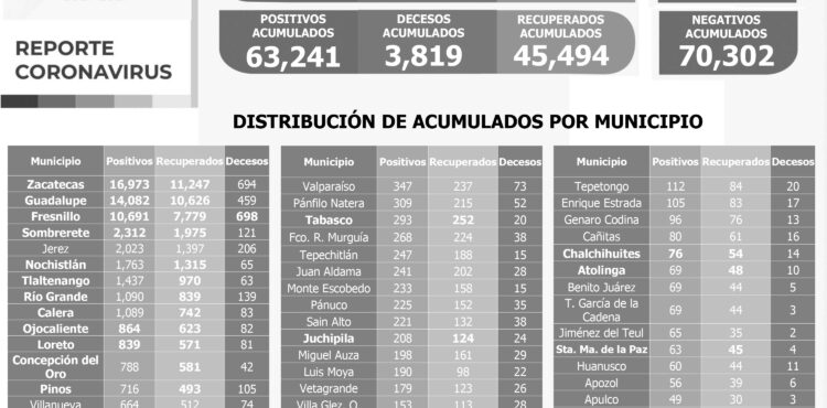 HOY SE RECUPERAN DEL CORONAVIRUS 272 PACIENTES EN ZACATECAS