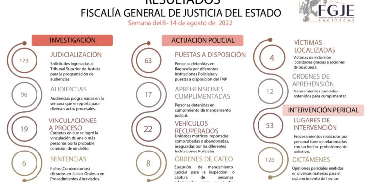 LA FGJEZ INFORMA DE LOS RESULTADOS OBTENIDOS EN EL MARCO DE LA ESTRATEGIA DE SEGURIDAD ZACATECAS II